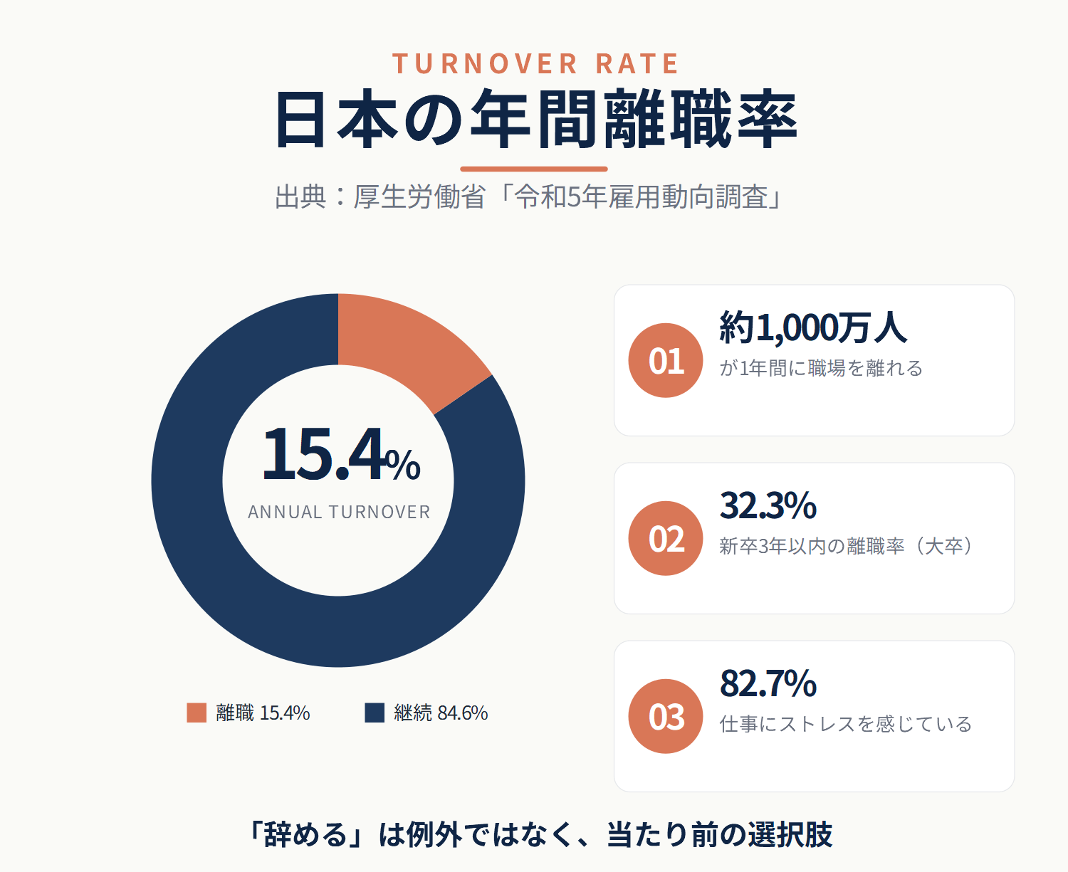 日本の年間離職率15.4%と関連データ
