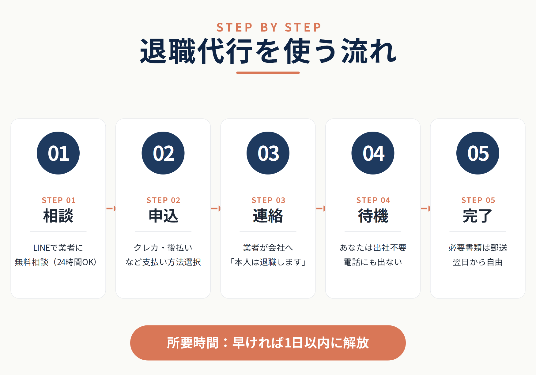 退職代行を使う流れ5ステップ