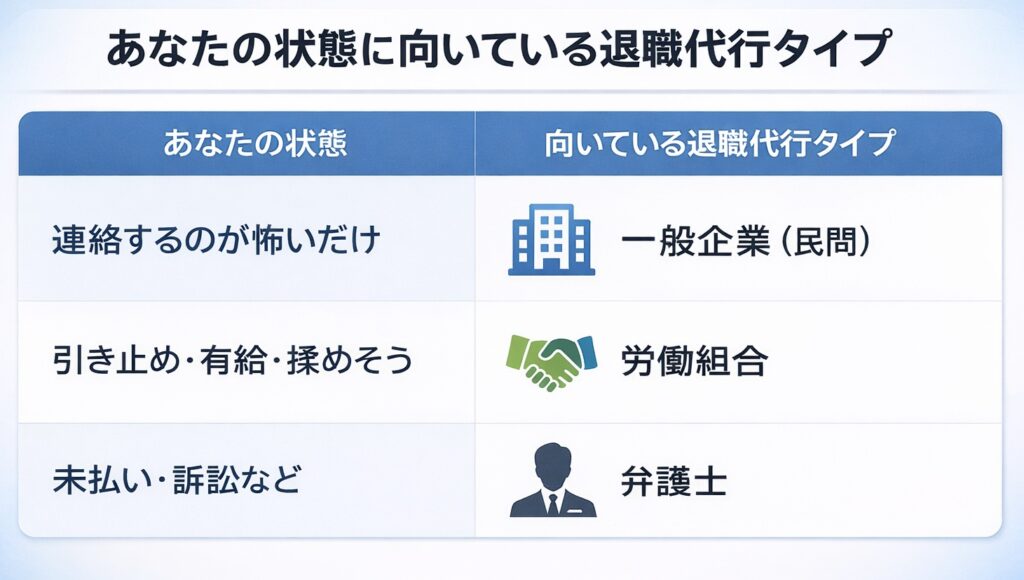 あなたに合う退職代行タイプのリスト